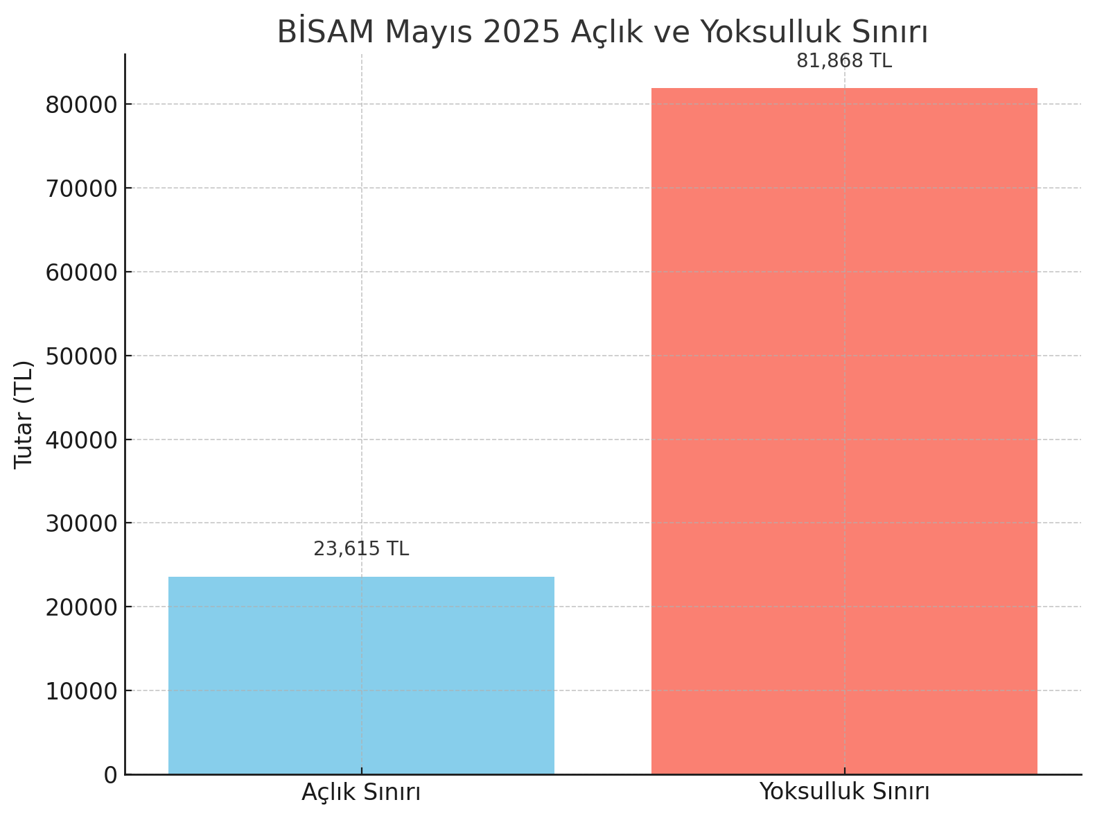Açlık ve yoksulluk sınırları