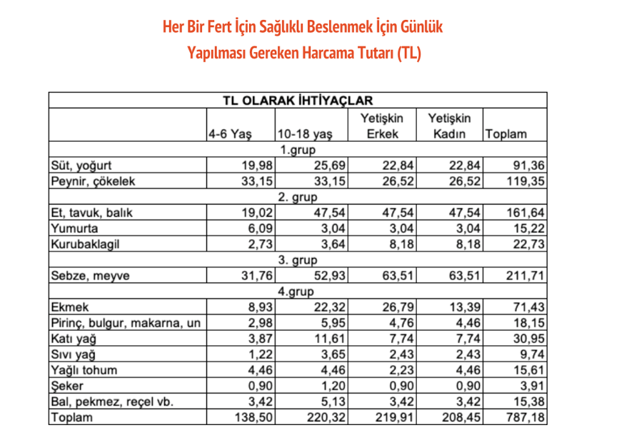 Aile üyelerine göre gıda harcamaları